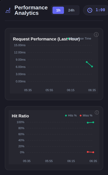 Performance Analytics in Novra Object Cache on a phone: request performance over the last hour.