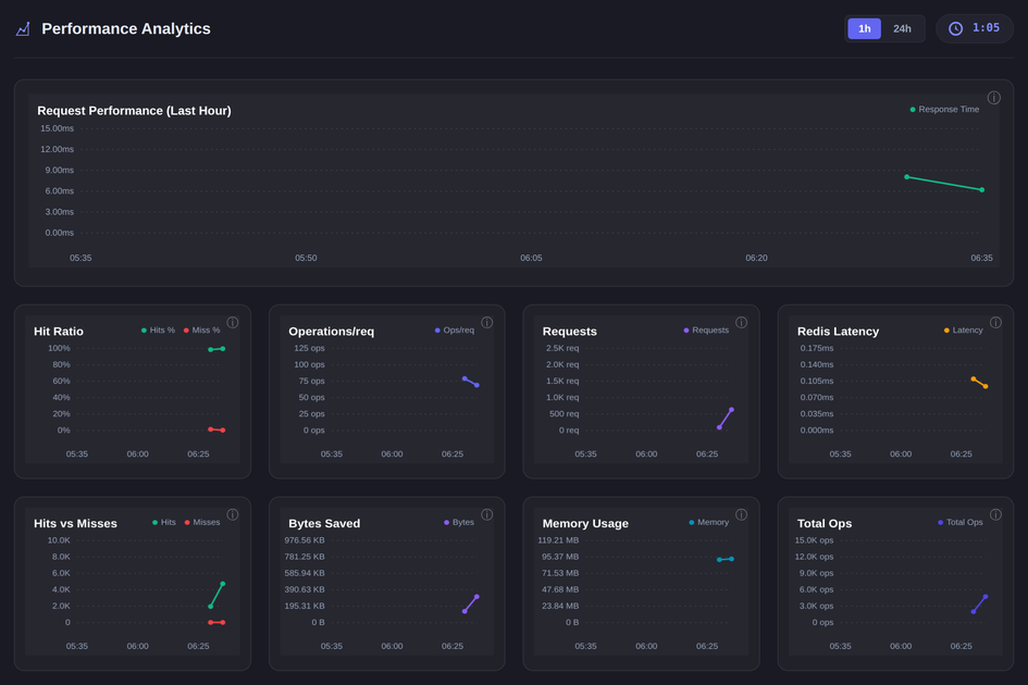 Performance Analytics in Novra Object Cache with charts for request performance, hit ratio, operations per request, requests, Redis latency, hits and misses, bytes saved, memory usage and total operations.