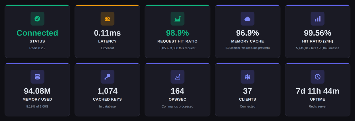 Novra Object Cache dashboard with Redis connected, latency, request hit ratio, memory cache, 24-hour hit ratio, memory used, cached keys, operations per second, connected clients and Redis uptime.