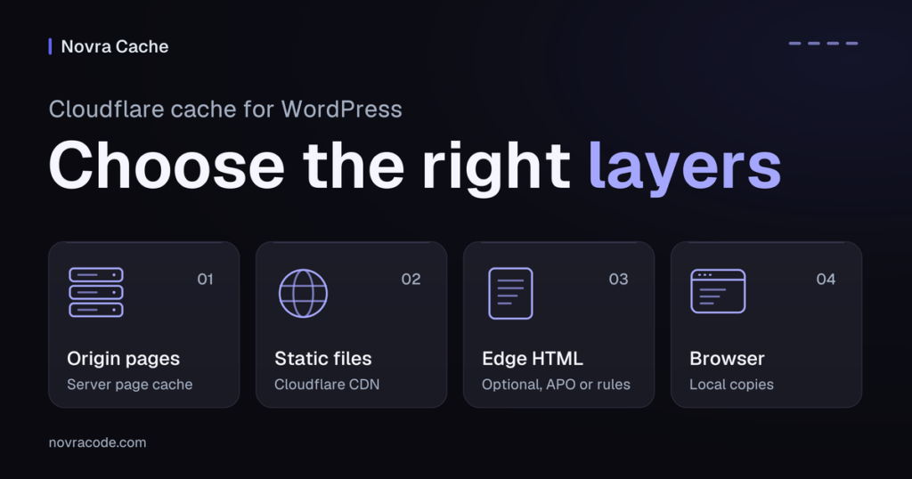 Four cache layers for a WordPress site with Cloudflare: origin page cache, static files, optional edge HTML and browser cache.