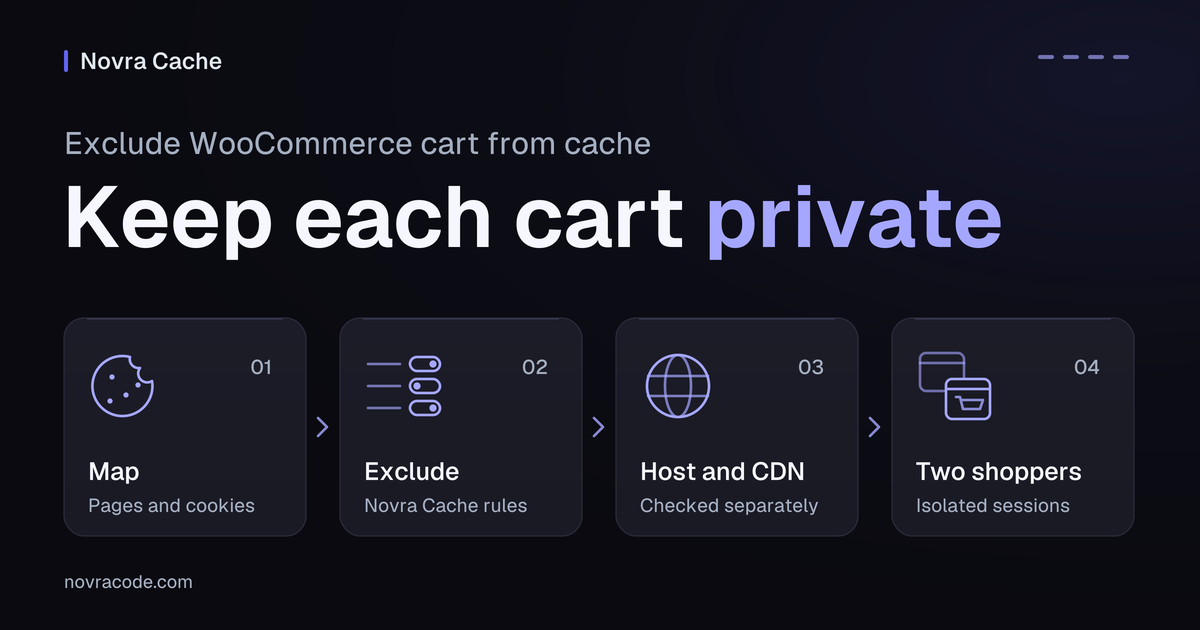 Keeping the WooCommerce cart out of cache: map pages and cookies, set Novra Cache rules, check host and CDN, test two sessions.