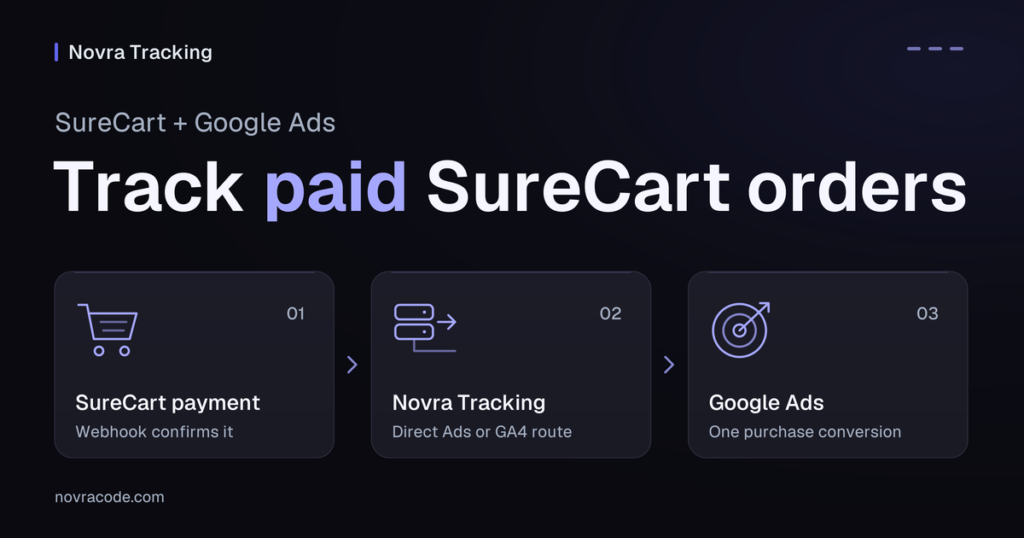 Data flow for SureCart Google Ads conversion tracking: a paid SureCart order passes through Novra Tracking to a purchase conversion.