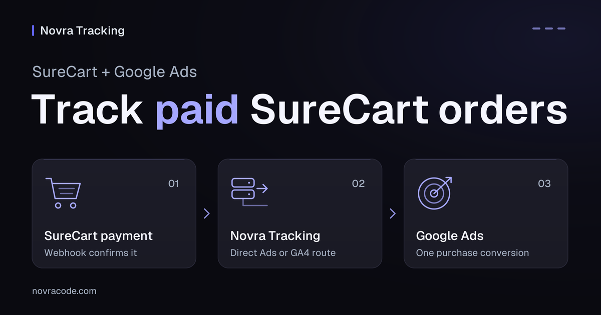 Data flow for SureCart Google Ads conversion tracking: a paid SureCart order passes through Novra Tracking to a purchase conversion.