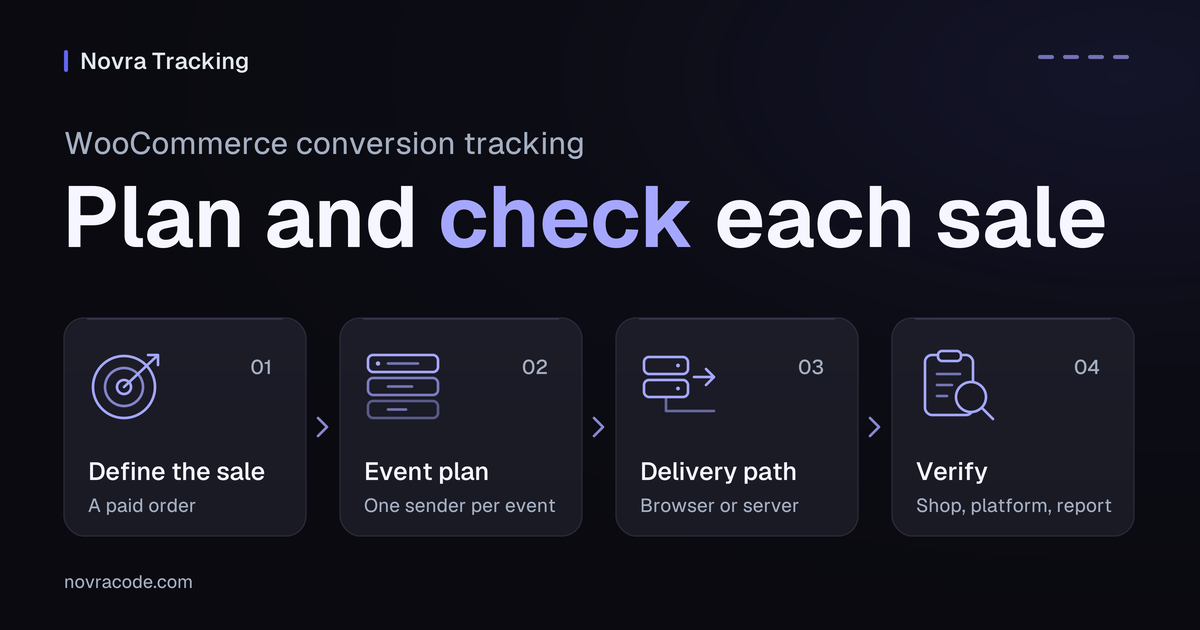 WooCommerce conversion tracking plan: define the paid order, map one sender per event, pick the delivery path and verify the sale.