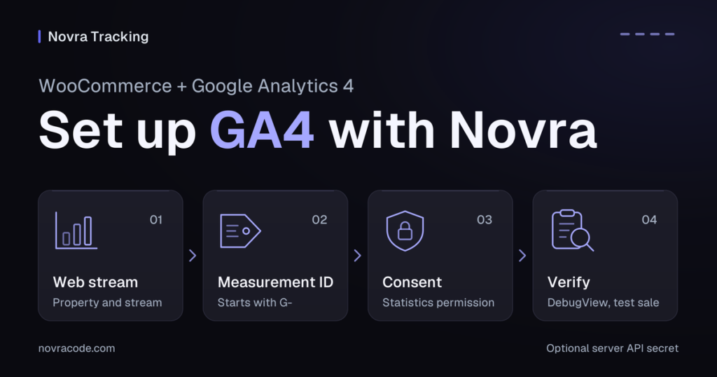 WooCommerce GA4 setup with Novra Tracking: choose the web stream, add the measurement ID, confirm consent and verify events.