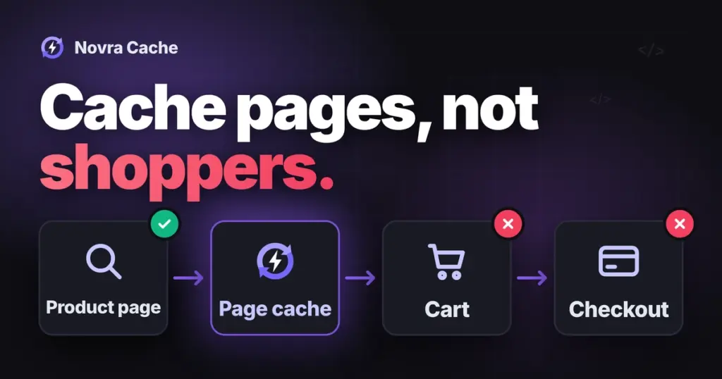 Flow from product page to page cache to cart and checkout; product page checked, cart and checkout marked as not cached