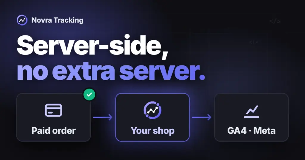 Novra Tracking flow from a paid order through your shop to GA4 and Meta, headline "Server-side, no extra server."