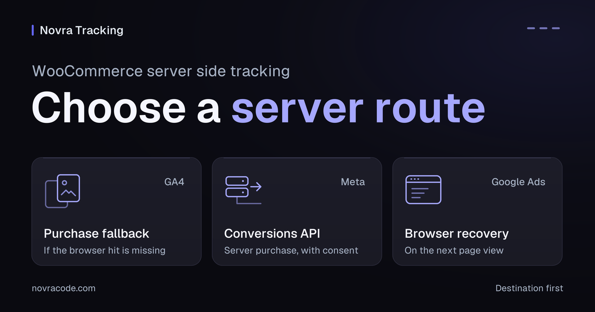Three WooCommerce purchase routes in Novra Tracking: GA4 server fallback, Meta Conversions API and Google Ads browser recovery.