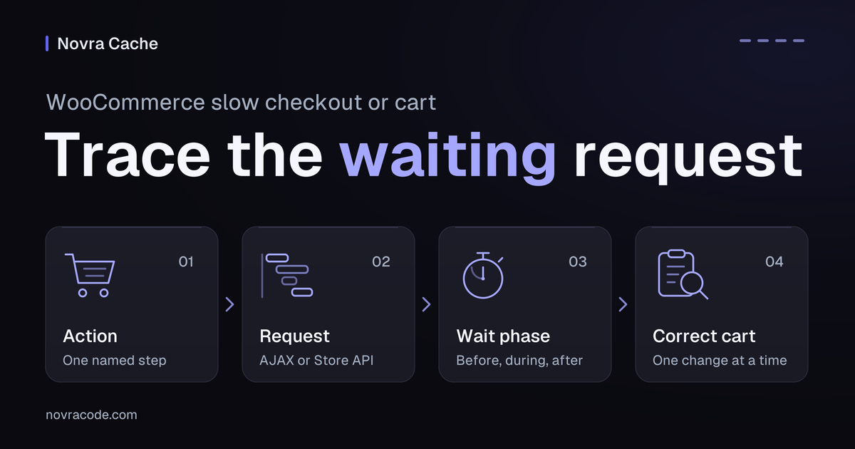 Tracing a slow WooCommerce cart or checkout: one shopping action, its request, the waiting phase and a correct cart afterwards.