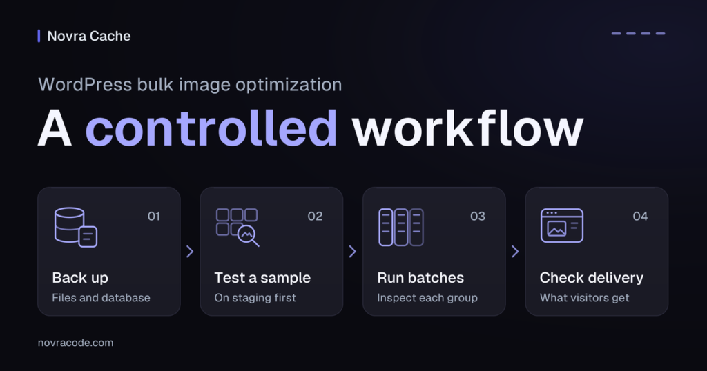Four-step workflow for WordPress bulk image optimization: back up originals, test a sample, run batches, check delivery.
