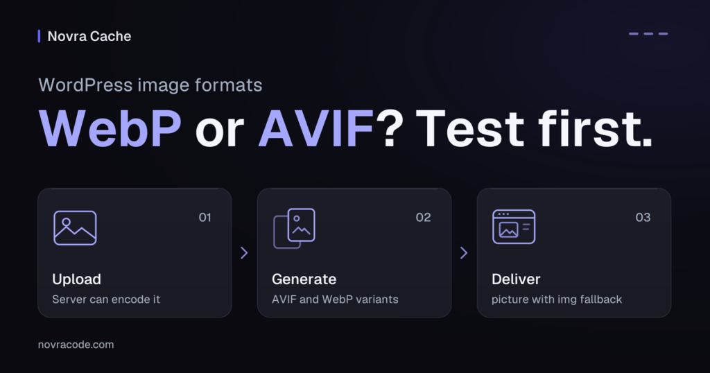WebP or AVIF in WordPress shown as three separate checks: server upload support, variant generation and delivery with fallback.